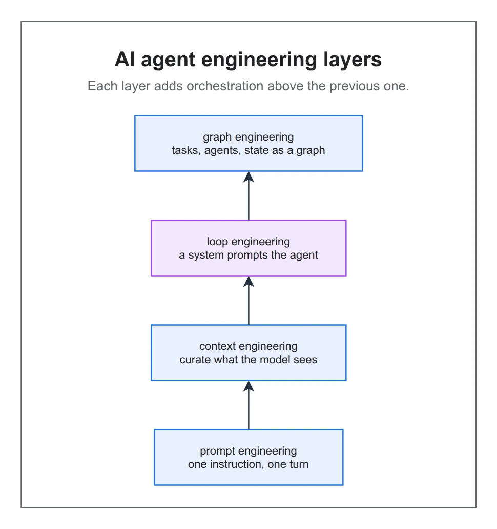 AI agent engineering의 계층, prompt에서 graph까지