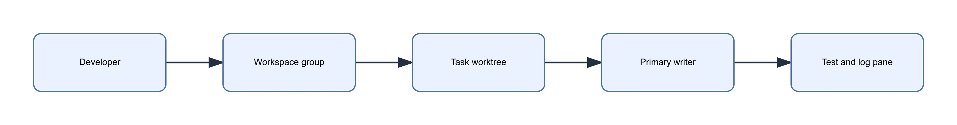 Agentic development workspace