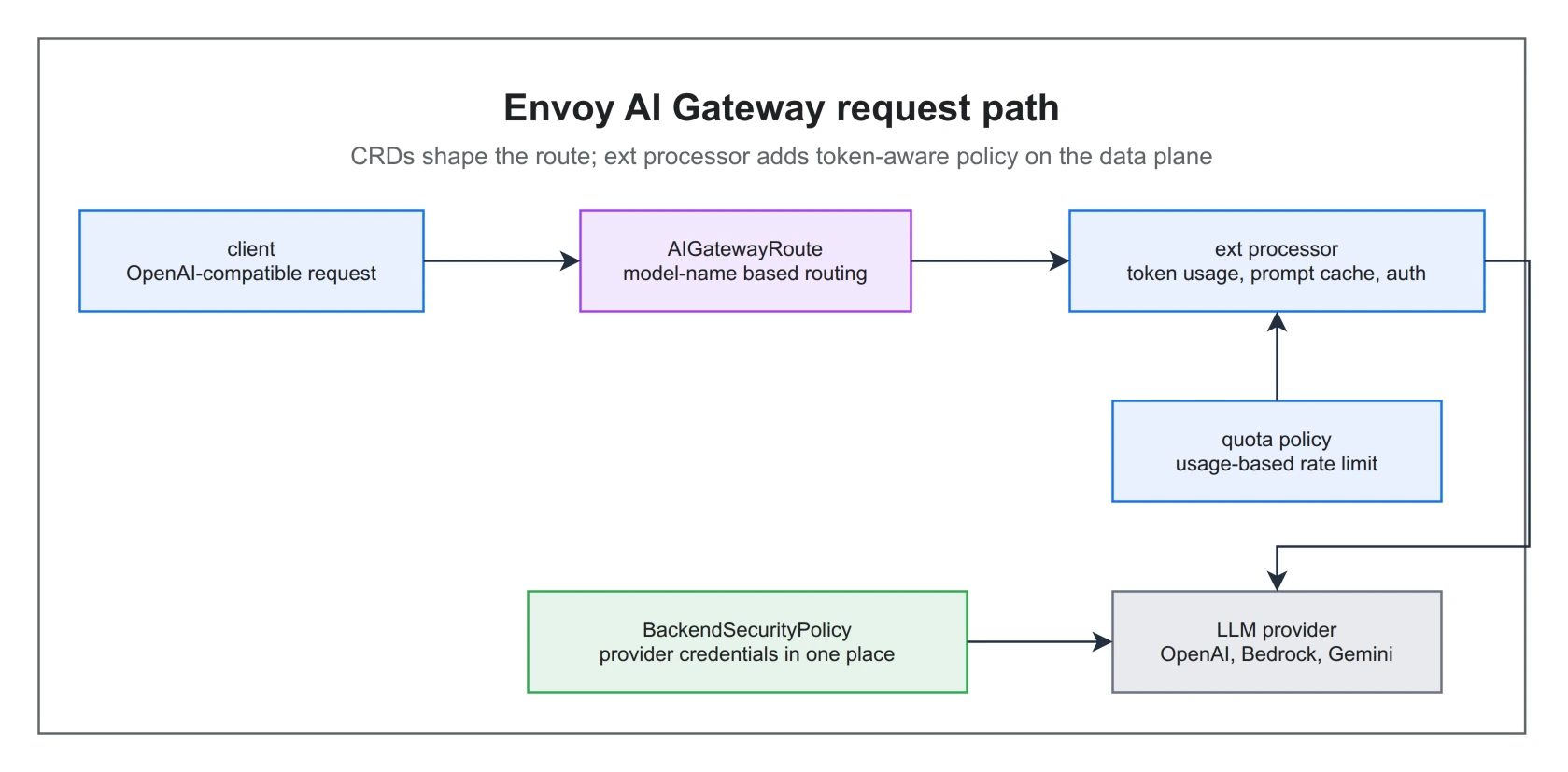 Envoy AI Gateway의 요청 처리 흐름과 CRD