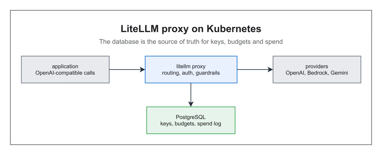 LiteLLM proxy의 Kubernetes 배포 구조