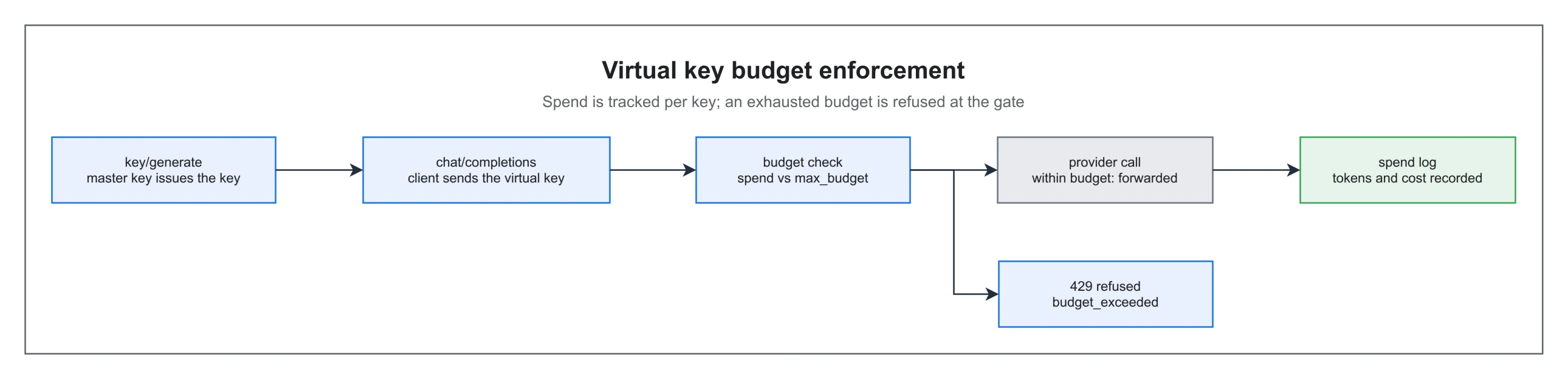 virtual key 발급부터 예산 거절까지의 흐름