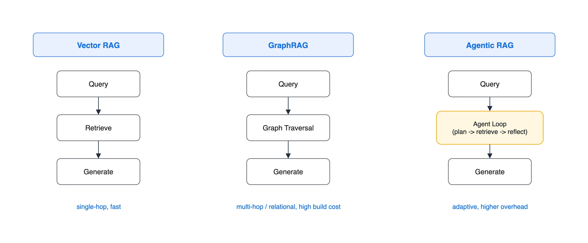 Vector RAG vs GraphRAG vs Agentic RAG 비교 - Vector RAG는 Query에서 Retrieve, Generate로 이어지는 선형(single-hop, 빠름), GraphRAG는 Graph Traversal로 multi-hop(구축 비용 큼), Agentic RAG는 plan에서 retrieve, reflect로 도는 Agent Loop(적응적, overhead 큼)