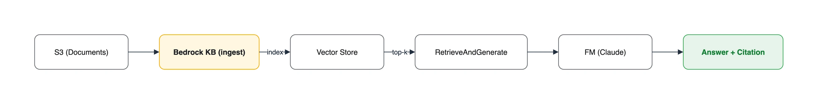 Bedrock Knowledge Base 흐름 - S3(Documents)를 Bedrock KB가 ingest(parse/chunk/embed)해 Vector Store에 index하고, 질의 시 RetrieveAndGenerate가 top-k로 검색해 FM(Claude)이 Answer + Citation을 생성