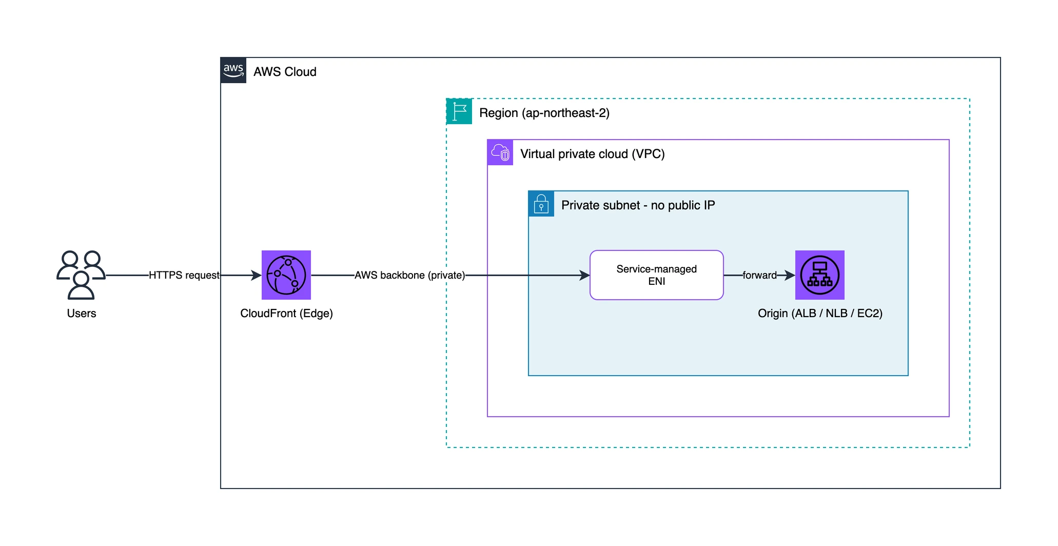 CloudFront VPC Origins 트래픽 흐름