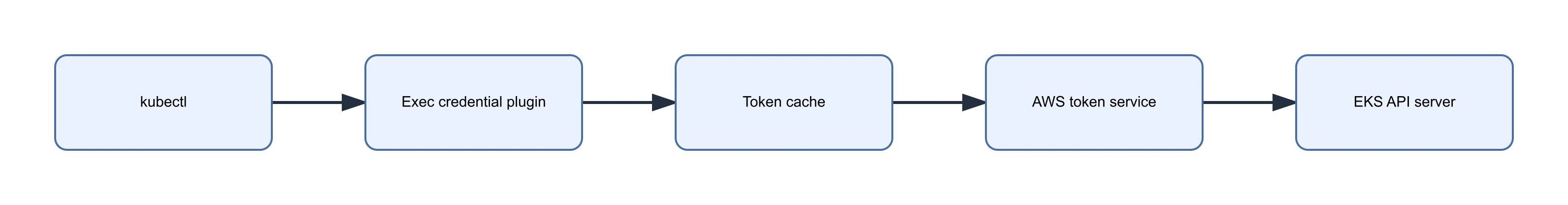 EKS token cache flow