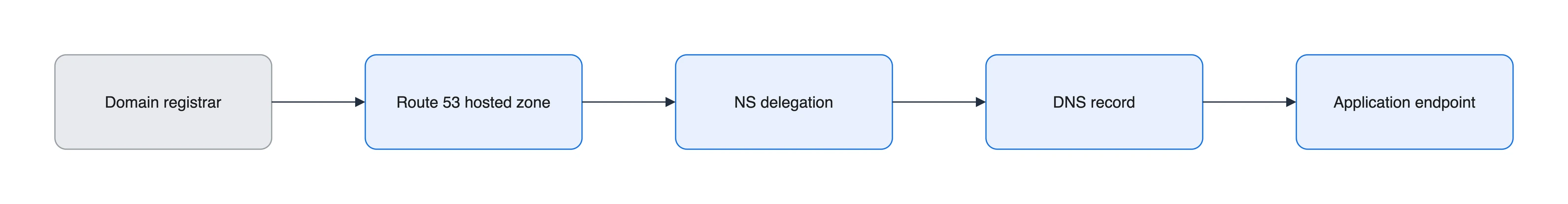 Route 53 DNS record resolution