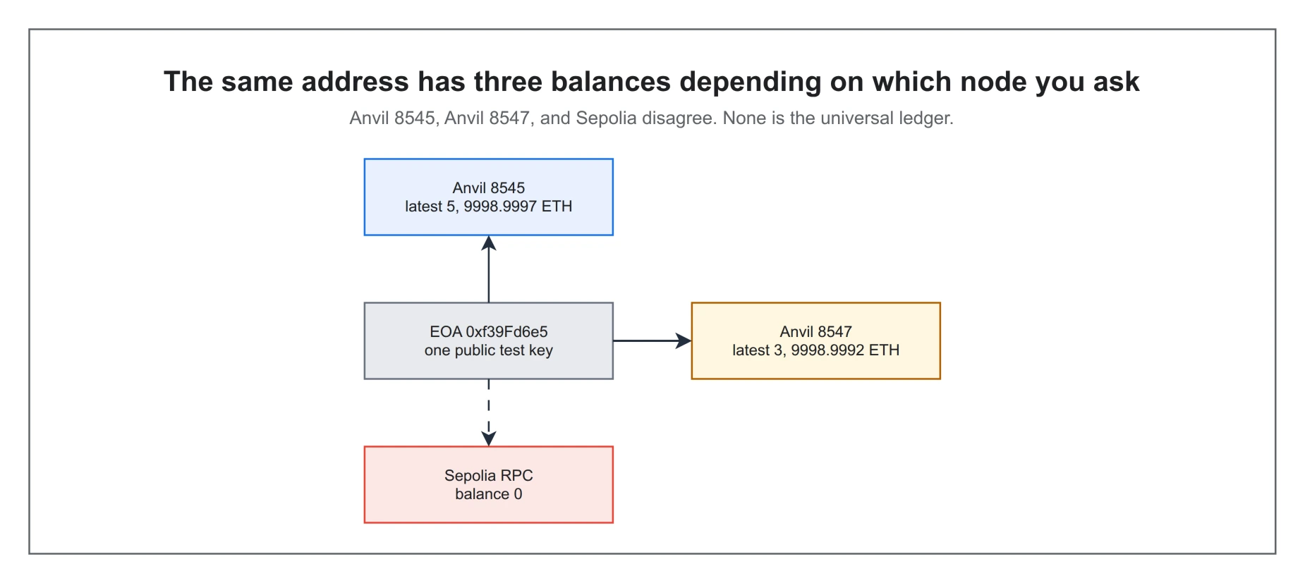 한 EOA를 세 node에 물으면 balance가 세 갈래로 갈라지는 구조