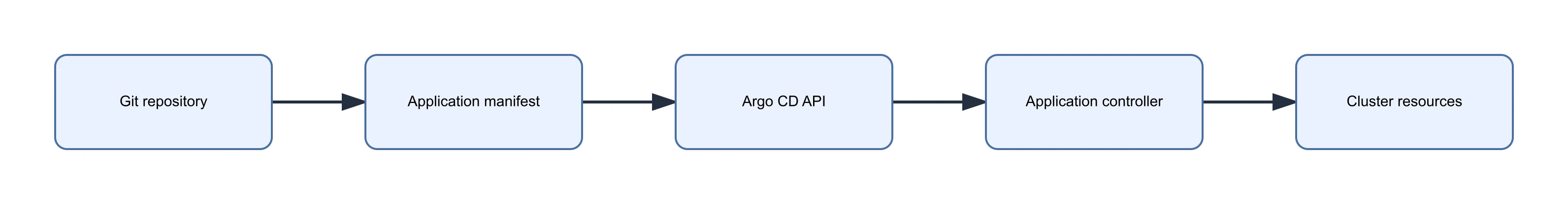 Argo CD declarative Application flow