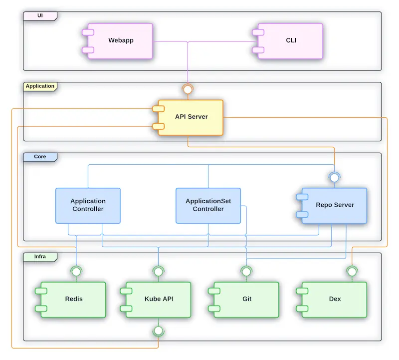Argo CD Component Architecture