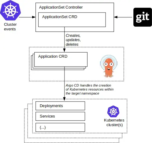 Argo CD ApplicationSet 구조