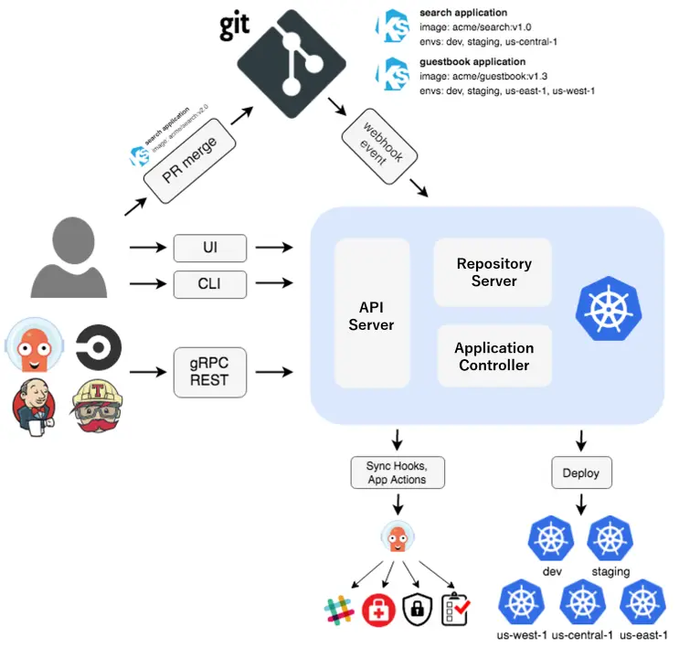 Argo CD Architecture Overview