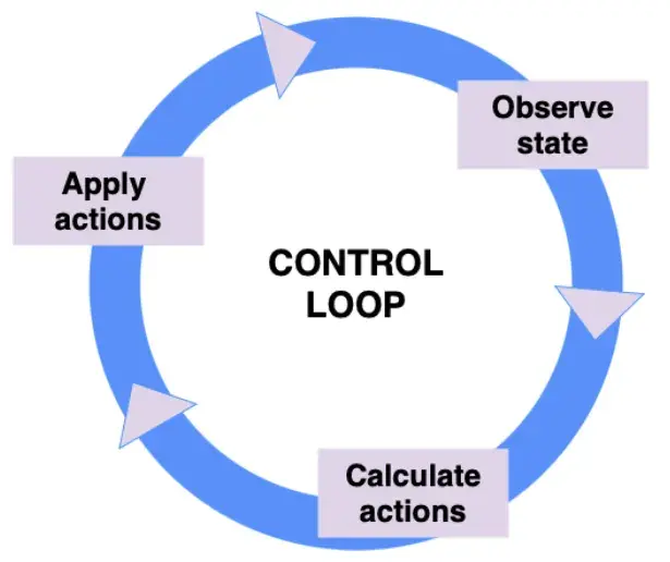 GitOps Control Loop