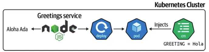 Greetings application with new configuration value
