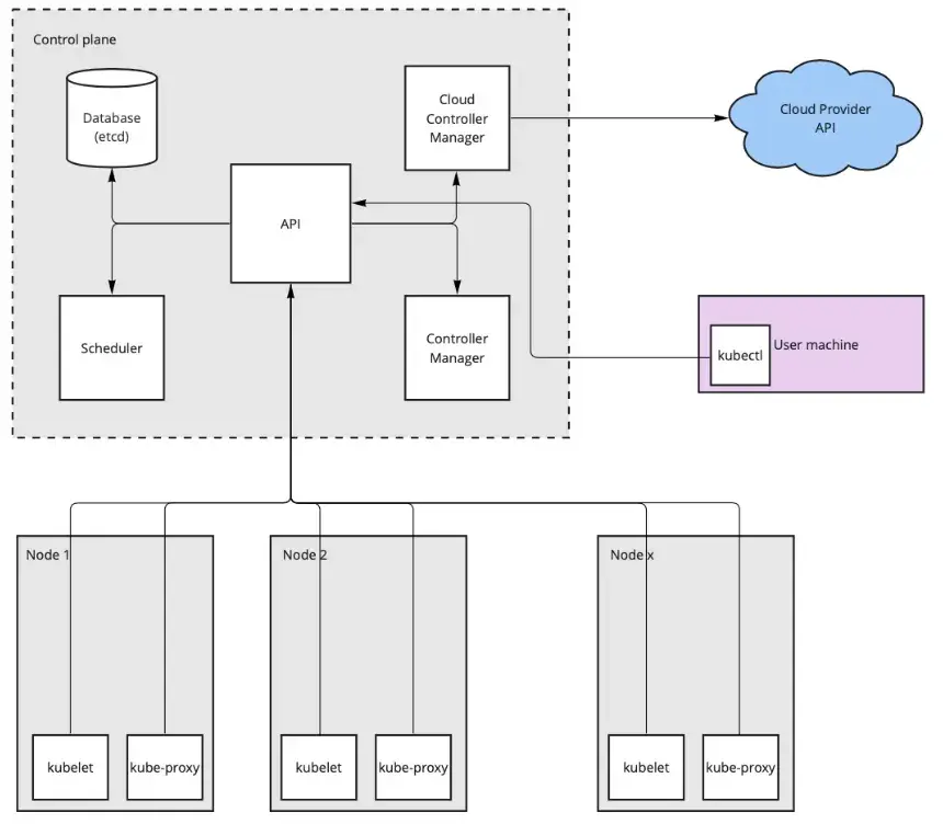 Kubernetes Architecture Overview