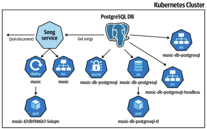 Music application overview