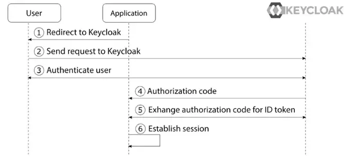 OpenID Connect authorization code flow simplied