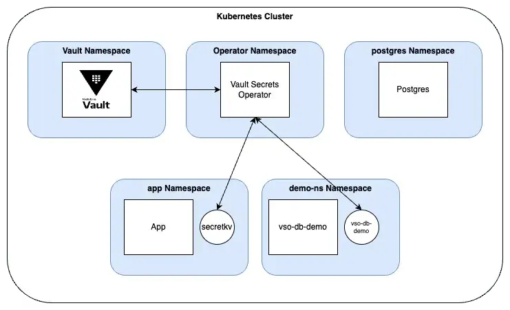 Vault Dynamic Secrets Scenario