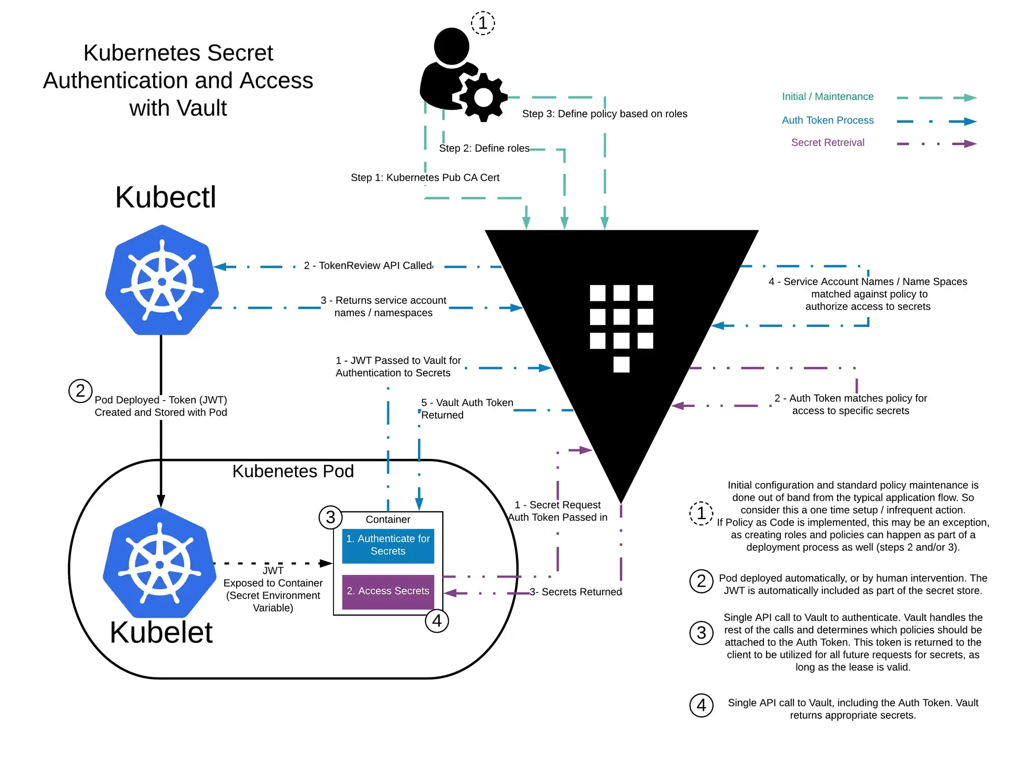 Vault In Kubernetes