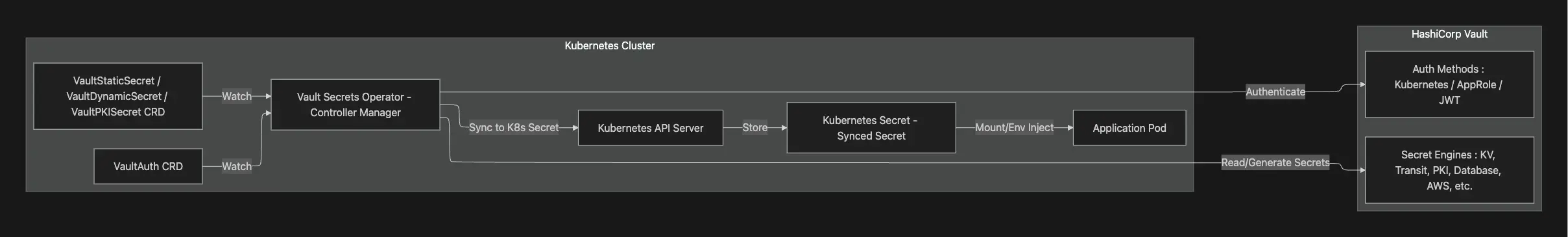 Vault Secrets Operator Flowchart