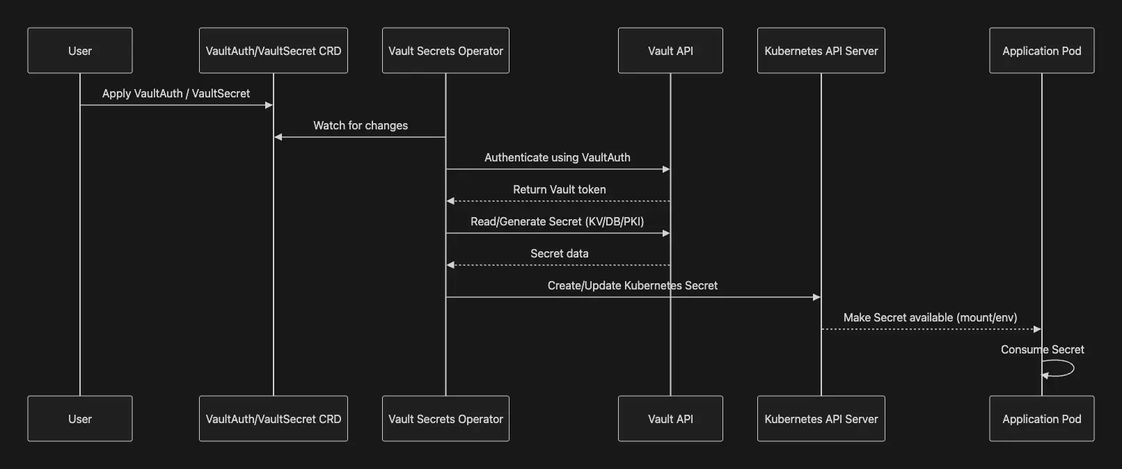 Vault Secrets Operator Sequence Diagram