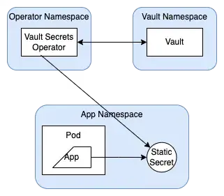 Vault Static Secrets Scenario
