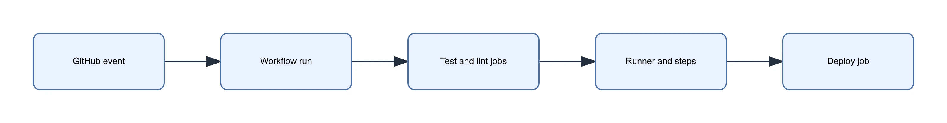 GitHub Actions workflow flow