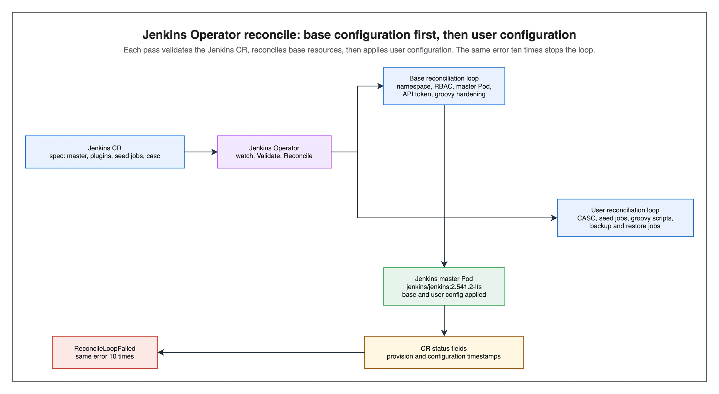 Jenkins Operator reconcile loop