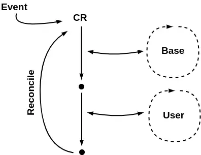 Jenkins Operator Reconcile Process