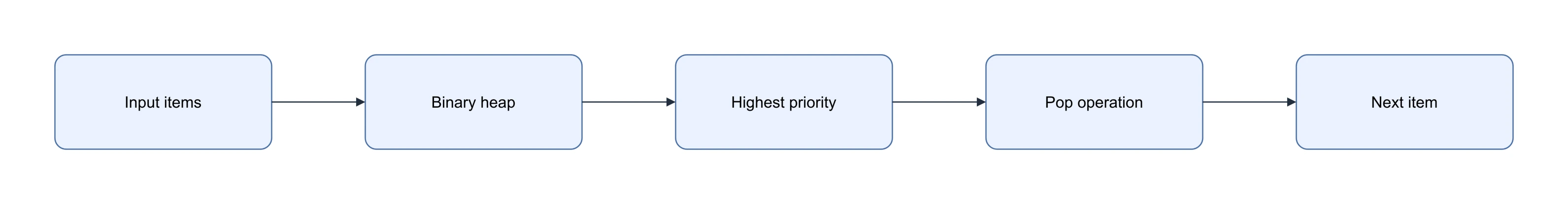 Priority queue heap flow