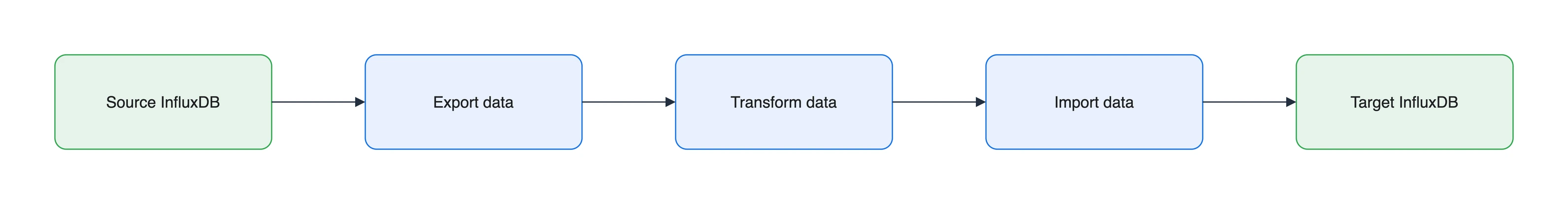 InfluxDB migration flow