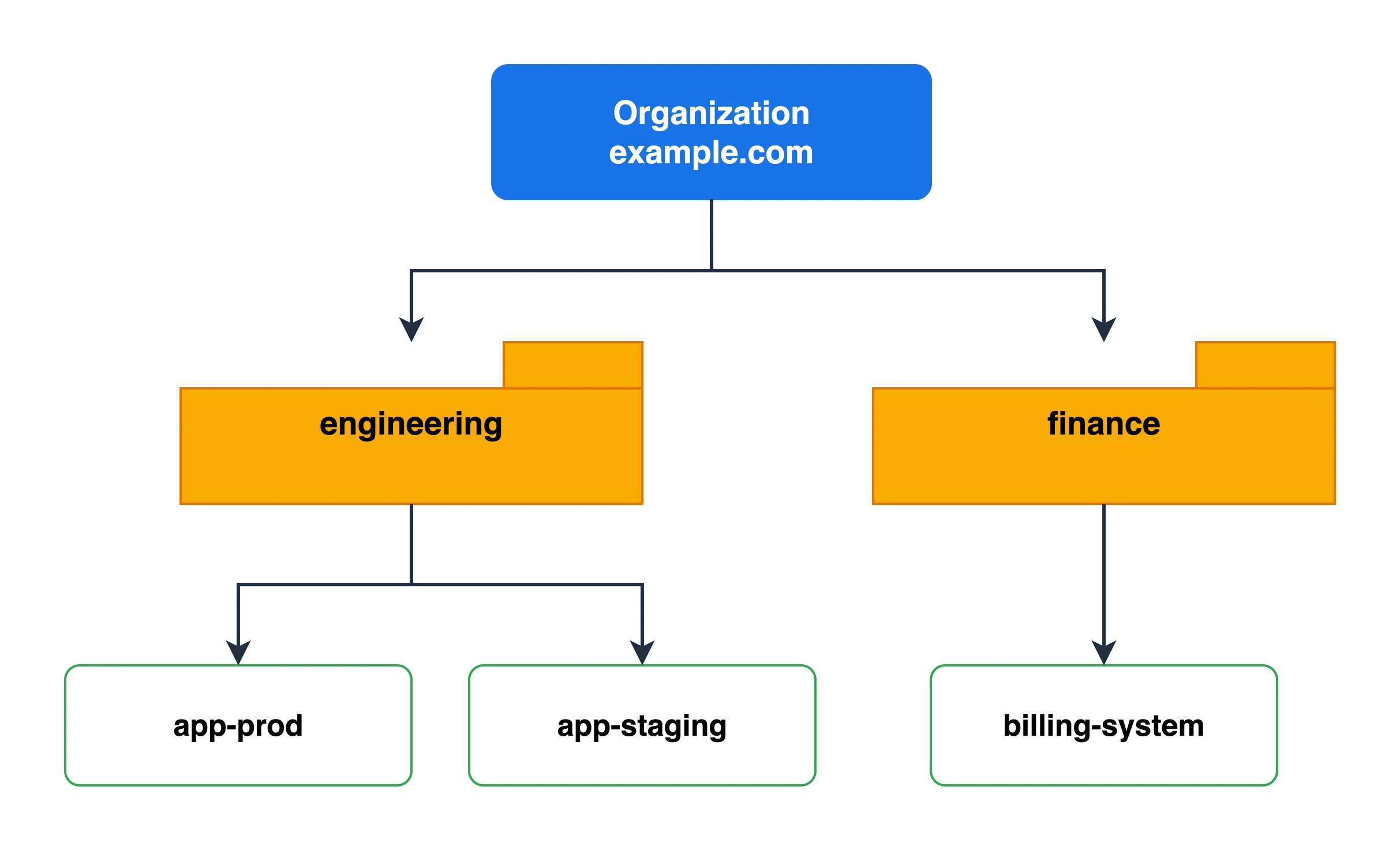 GCP Organization, Folder, Project 구성 예시