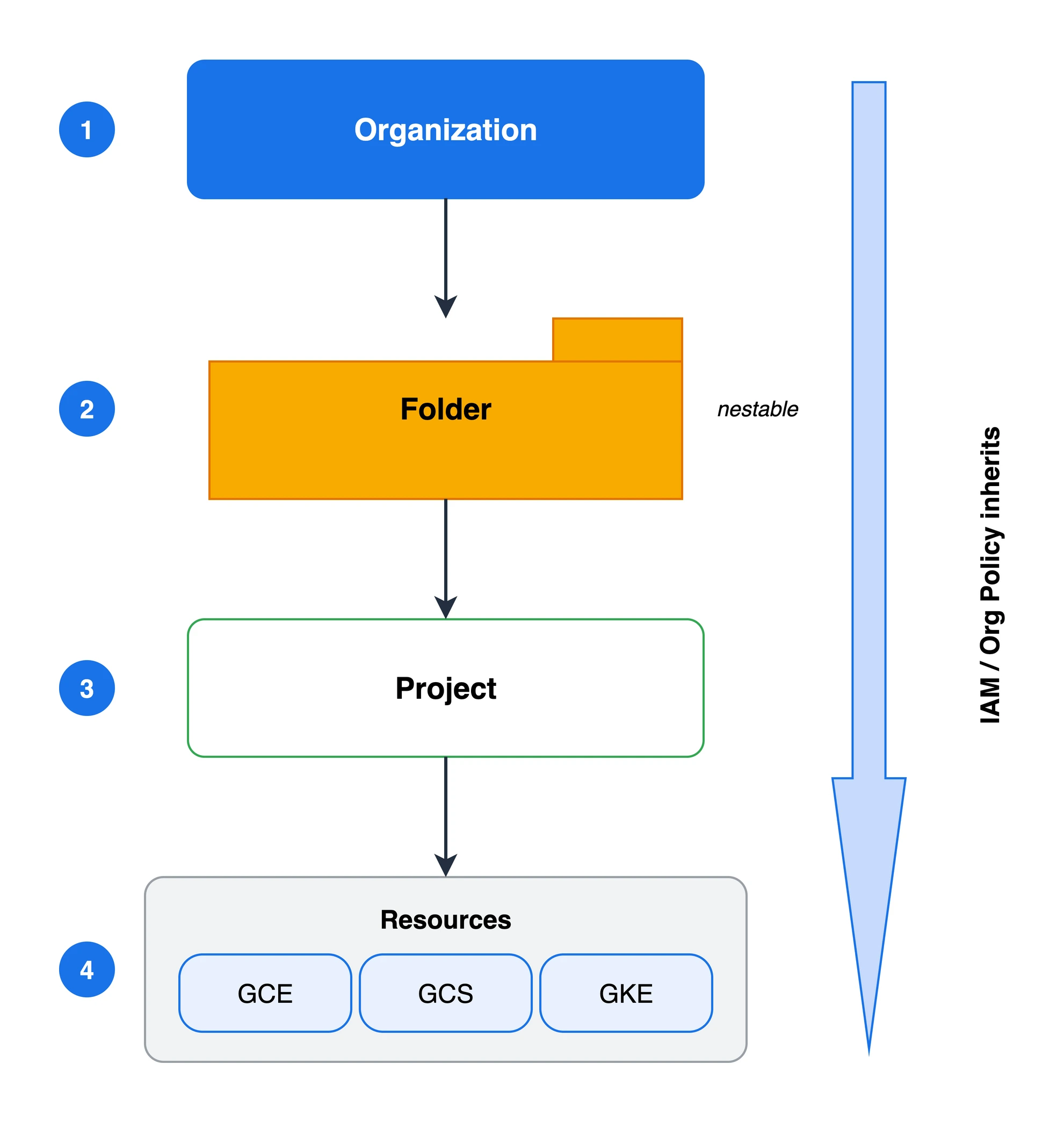 GCP 리소스 계층 - Organization, Folder, Project, Resource