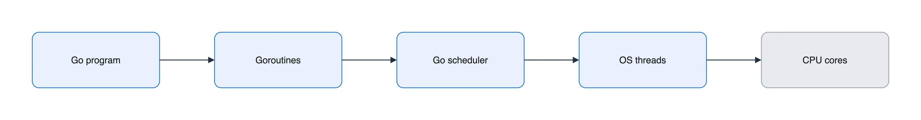 Goroutine scheduling model