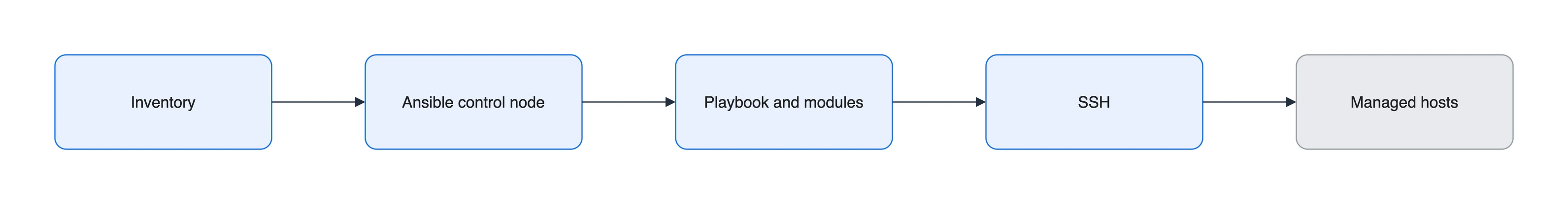 Ansible control flow