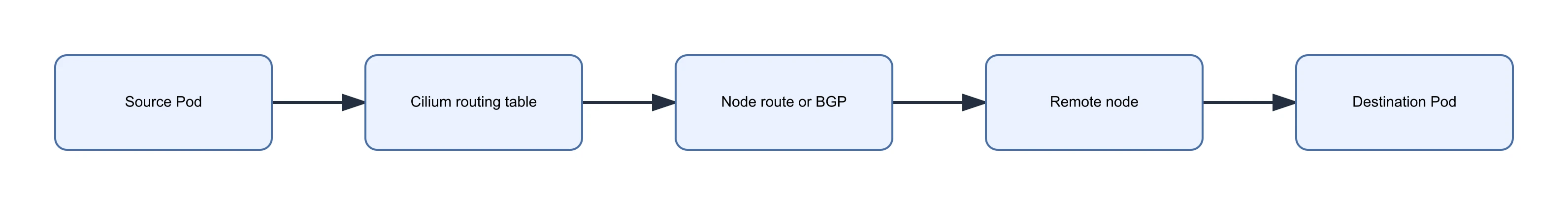 Cilium native routing flow