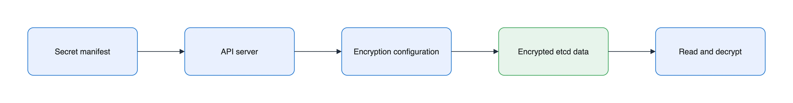 etcd Secret encryption flow