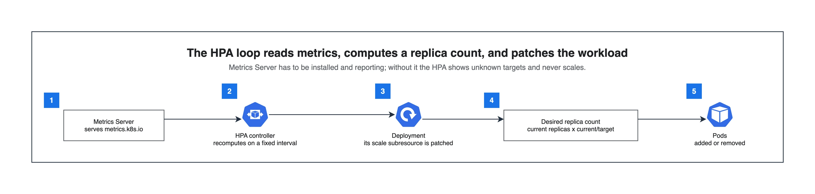 Horizontal Pod Autoscaling flow