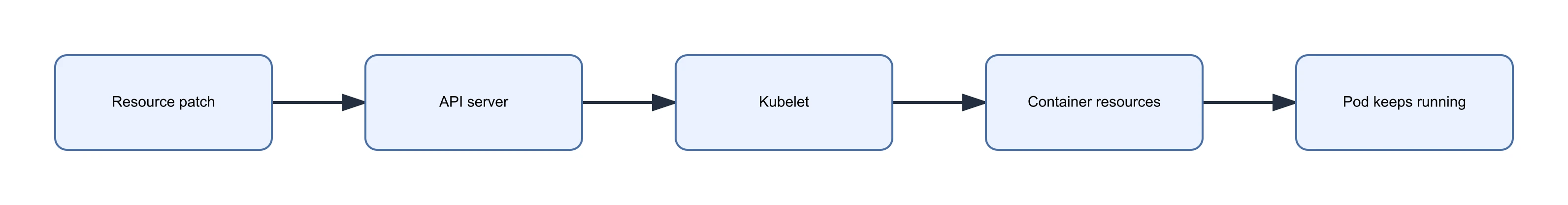 In-place Pod resource resize flow