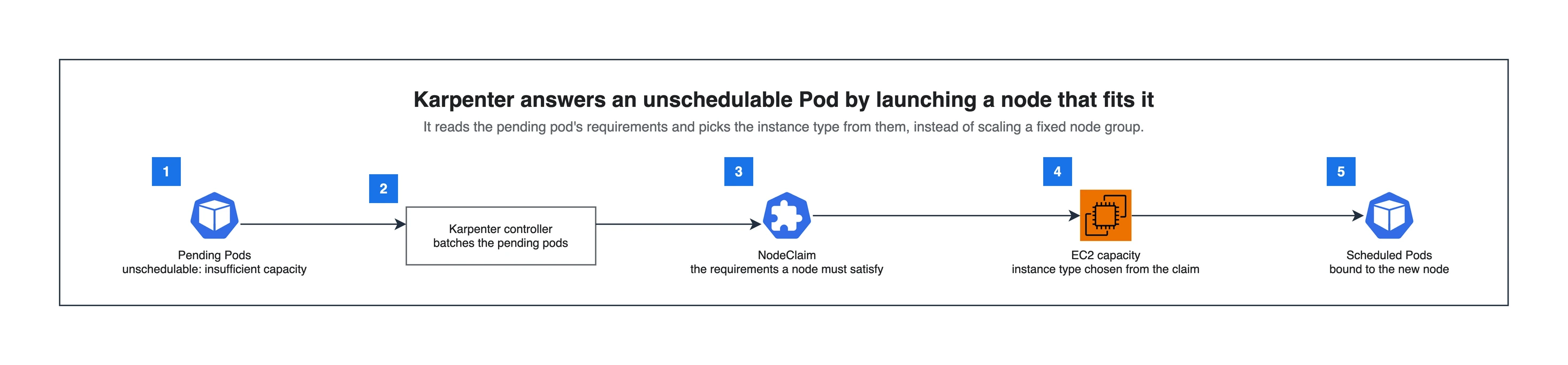 Karpenter provisioning flow