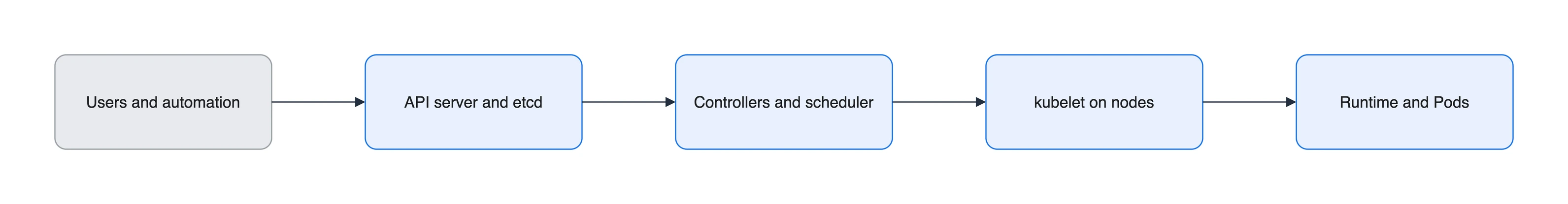 Kubernetes control plane flow