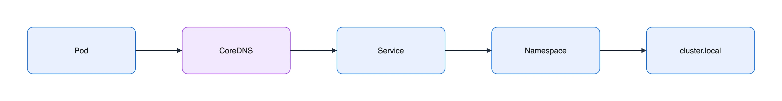 Kubernetes FQDN resolution
