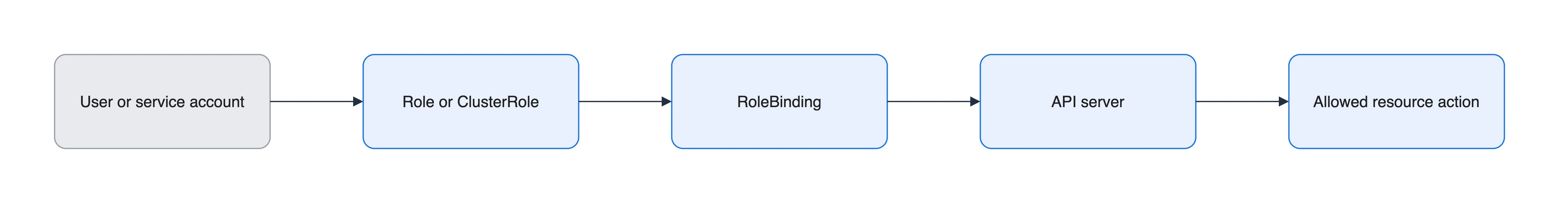 Kubernetes RBAC binding flow