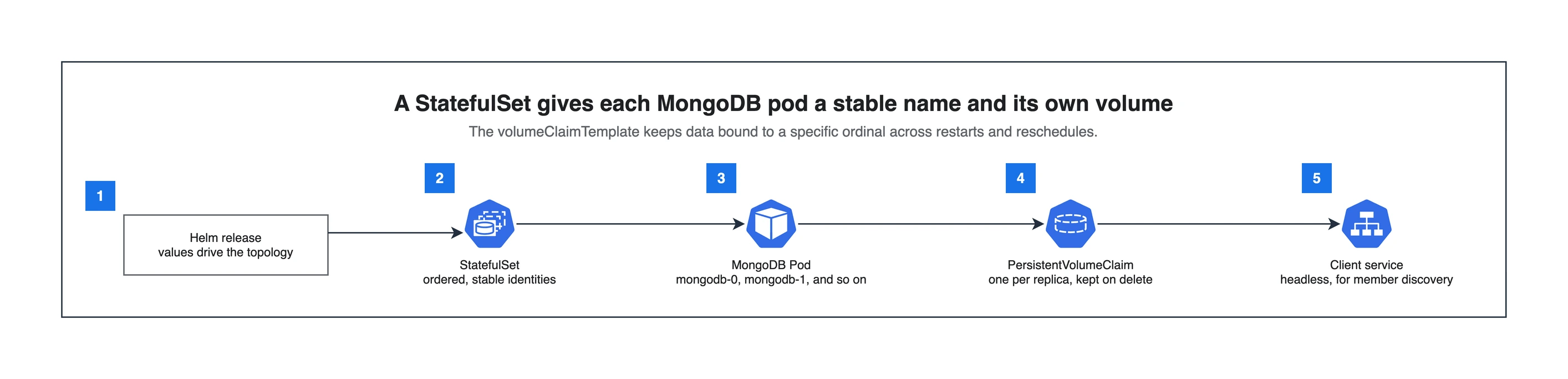 MongoDB on Kubernetes flow