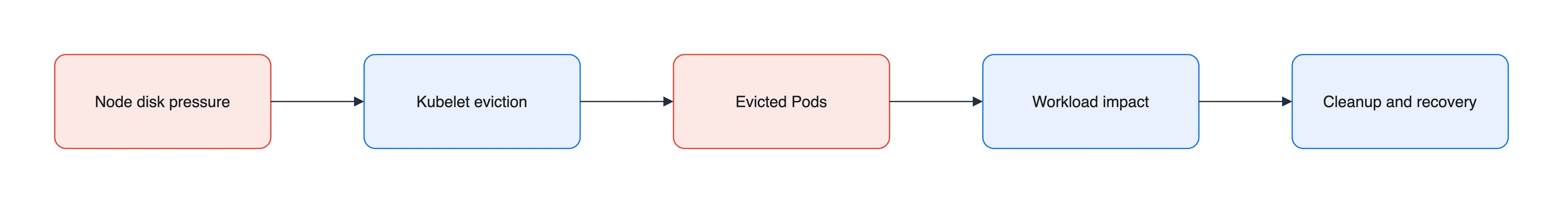 Multiple Pods evicted flow