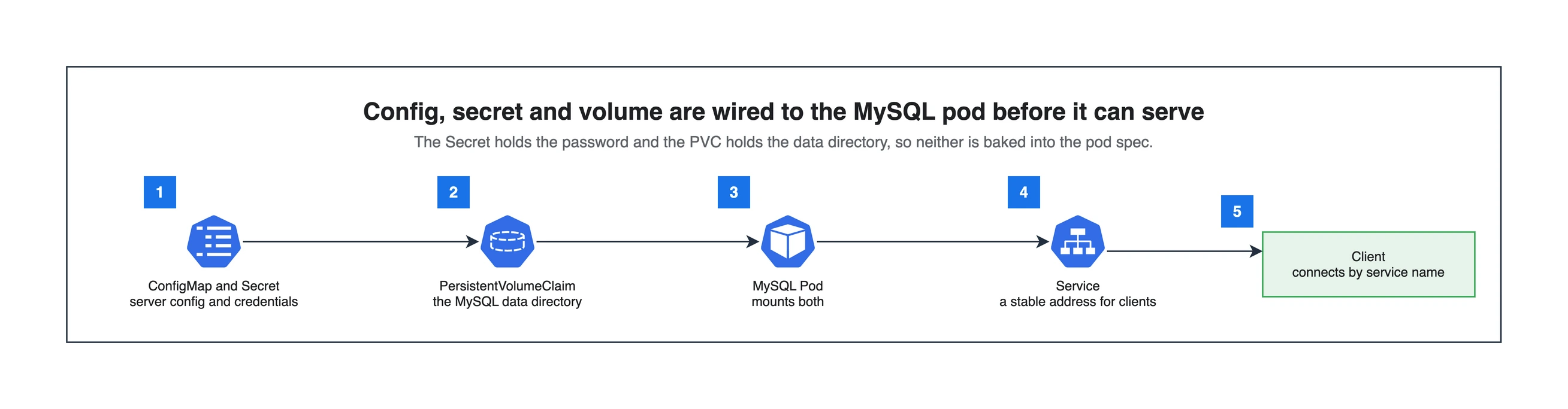 MySQL on Kubernetes flow