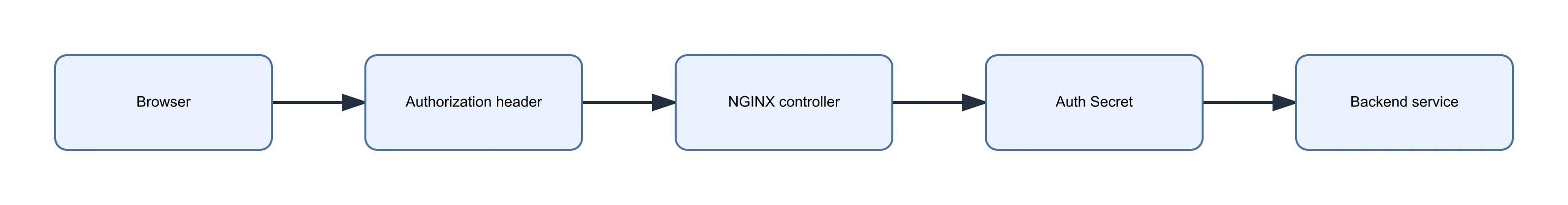 NGINX Basic Auth flow