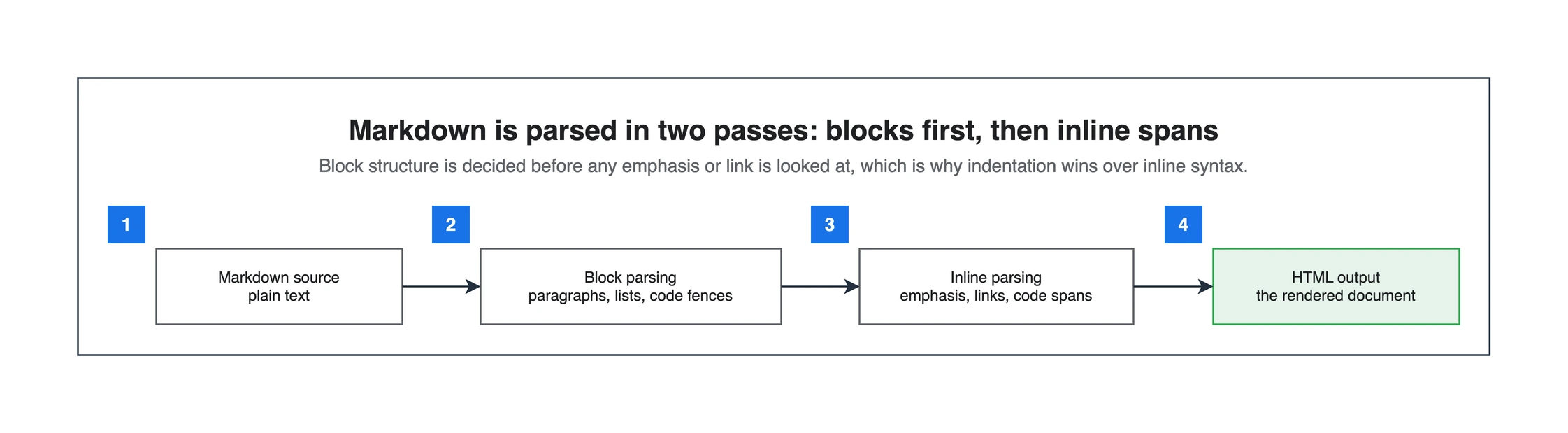 Markdown rendering flow