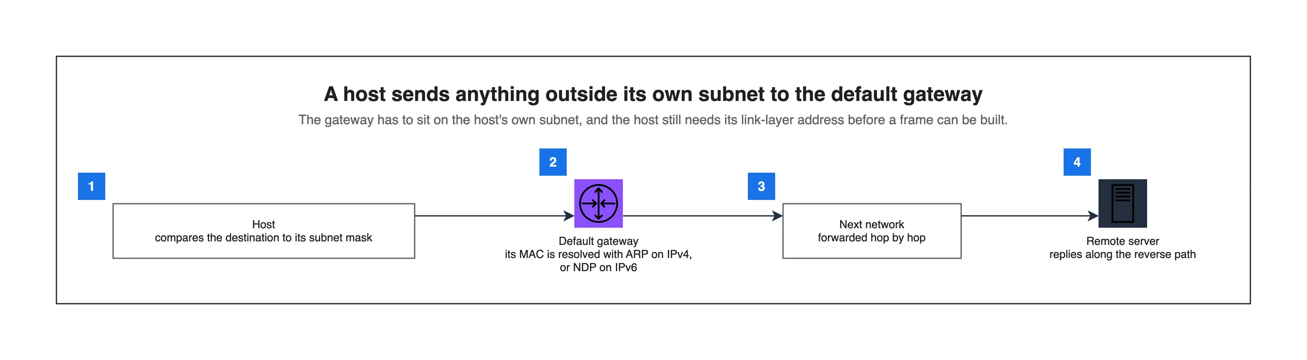 Default gateway forwarding