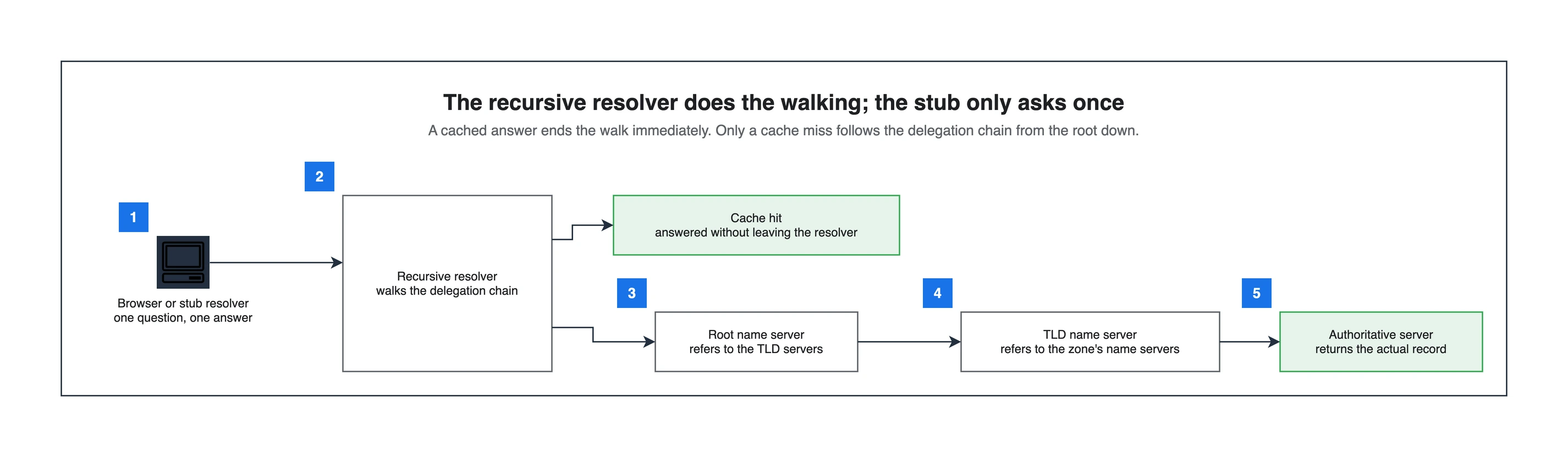 DNS recursive resolution