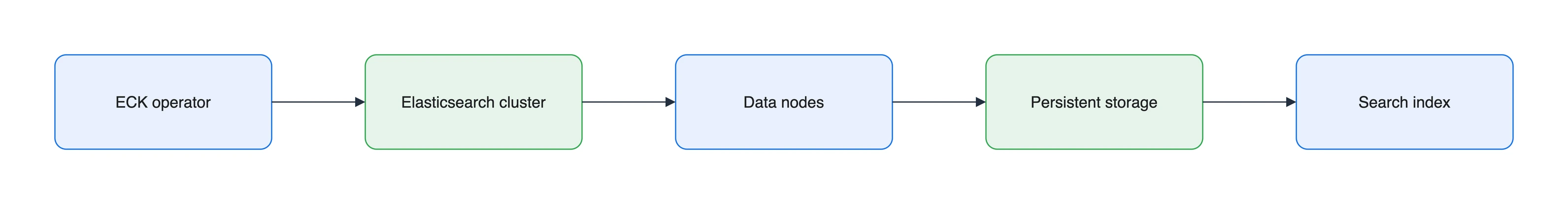 Elasticsearch ECK flow
